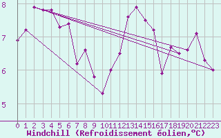 Courbe du refroidissement olien pour Fains-Veel (55)