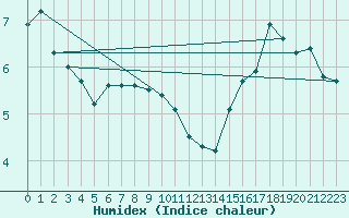 Courbe de l'humidex pour Kotka Haapasaari