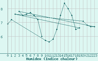 Courbe de l'humidex pour Saint-Nazaire (44)