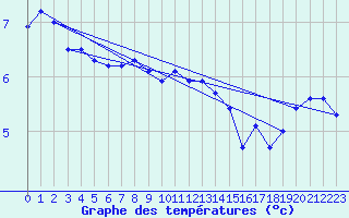 Courbe de tempratures pour Gotska Sandoen
