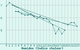 Courbe de l'humidex pour Gotska Sandoen