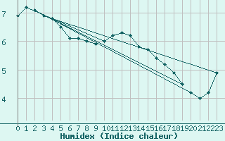 Courbe de l'humidex pour La Selve (02)