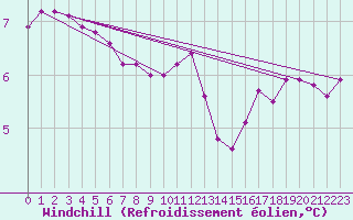 Courbe du refroidissement olien pour Treize-Vents (85)