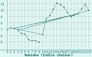 Courbe de l'humidex pour Verneuil (78)