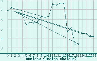 Courbe de l'humidex pour Attenkam