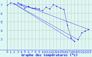 Courbe de tempratures pour Koksijde (Be)