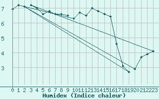 Courbe de l'humidex pour Koksijde (Be)