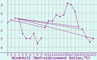 Courbe du refroidissement olien pour Mona