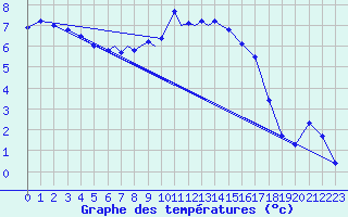 Courbe de tempratures pour Diepholz