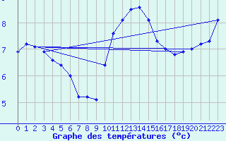 Courbe de tempratures pour Montroy (17)