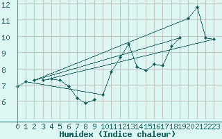 Courbe de l'humidex pour Camborne