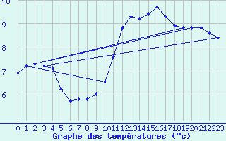 Courbe de tempratures pour Verngues - Hameau de Cazan (13)