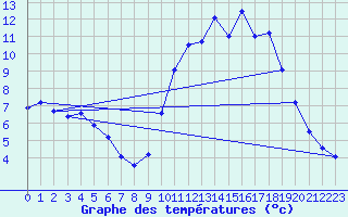 Courbe de tempratures pour Besanon (25)