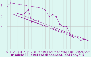 Courbe du refroidissement olien pour Dieppe (76)