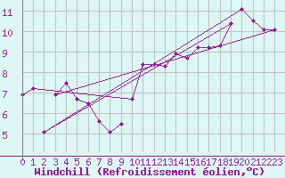 Courbe du refroidissement olien pour Saint-Nazaire (44)