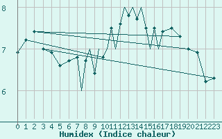 Courbe de l'humidex pour Braunschweig