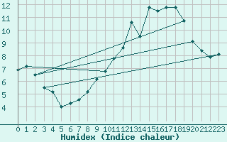 Courbe de l'humidex pour Caussols (06)