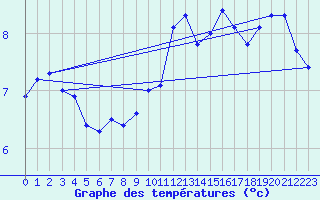 Courbe de tempratures pour Izegem (Be)