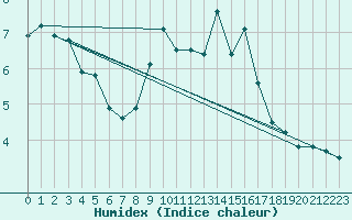 Courbe de l'humidex pour Bingley