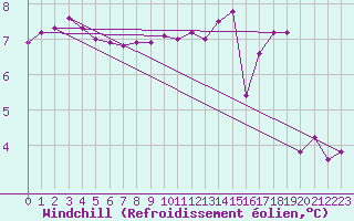 Courbe du refroidissement olien pour Calais / Marck (62)