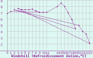 Courbe du refroidissement olien pour Kenley