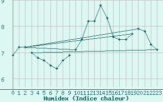 Courbe de l'humidex pour La Souterraine (23)