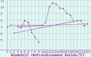 Courbe du refroidissement olien pour Saint-Brevin (44)