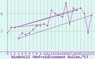 Courbe du refroidissement olien pour Faaroesund-Ar