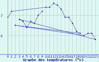 Courbe de tempratures pour Thyboroen
