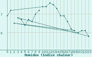Courbe de l'humidex pour Thyboroen