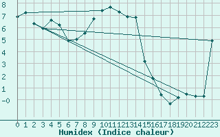 Courbe de l'humidex pour Gjerstad