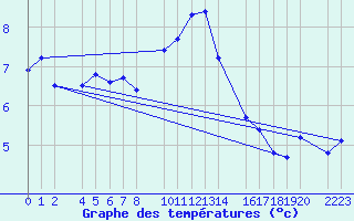 Courbe de tempratures pour Bielsa