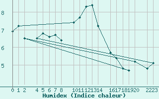 Courbe de l'humidex pour Bielsa
