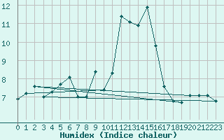 Courbe de l'humidex pour Ile d'Yeu - Saint-Sauveur (85)