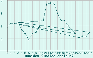 Courbe de l'humidex pour Toroe