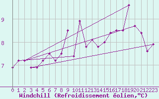 Courbe du refroidissement olien pour Messina
