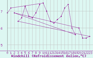 Courbe du refroidissement olien pour Ile de Groix (56)