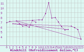 Courbe du refroidissement olien pour Le Havre - Octeville (76)