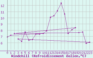Courbe du refroidissement olien pour Cap de la Hve (76)