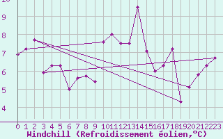 Courbe du refroidissement olien pour Porto-Vecchio (2A)