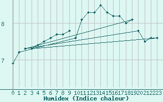 Courbe de l'humidex pour Christnach (Lu)