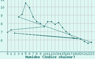 Courbe de l'humidex pour Tromso-Holt