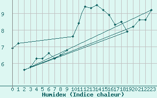 Courbe de l'humidex pour Odiham