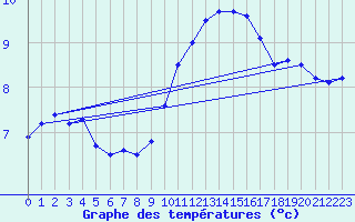 Courbe de tempratures pour Capel Curig