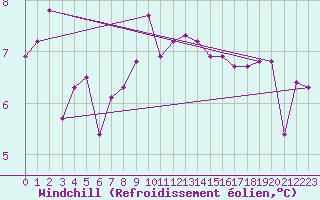 Courbe du refroidissement olien pour Hvide Sande