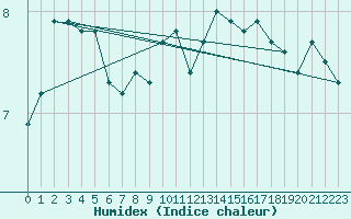 Courbe de l'humidex pour Thorshavn