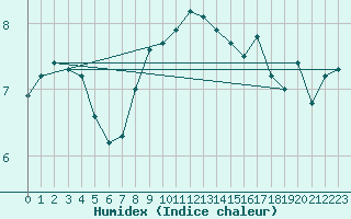 Courbe de l'humidex pour Crosby