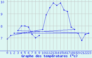 Courbe de tempratures pour Dinard (35)