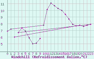 Courbe du refroidissement olien pour Limoges (87)