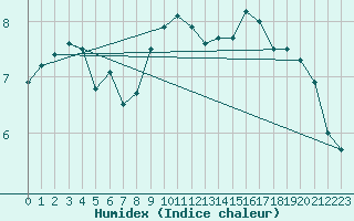 Courbe de l'humidex pour Keswick